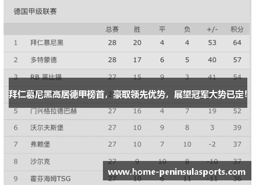 拜仁慕尼黑高居德甲榜首，豪取领先优势，展望冠军大势已定！